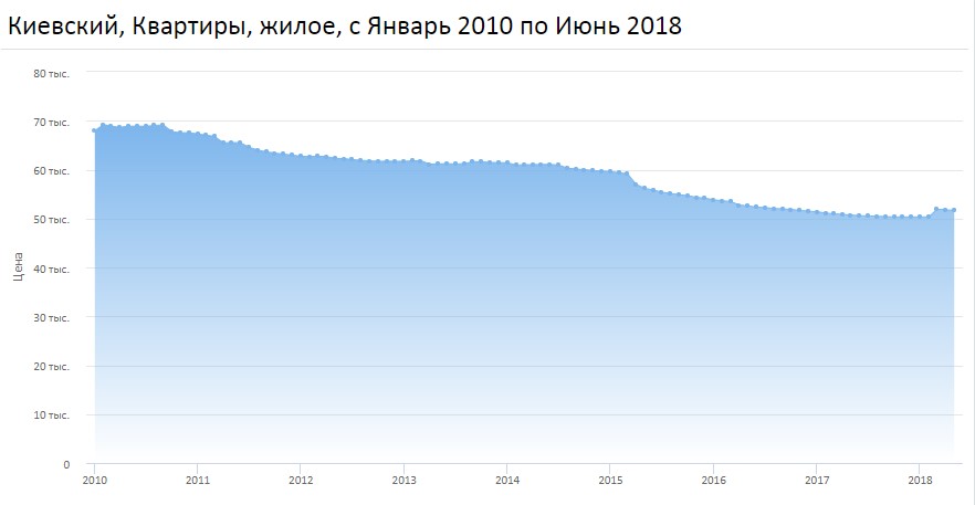 цены на квартиры в киевском районе 